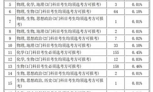 高考生专业选择,高考专业选择介绍