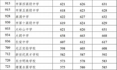 东莞录取分数线2022,东莞录取分数线2023年公布时间