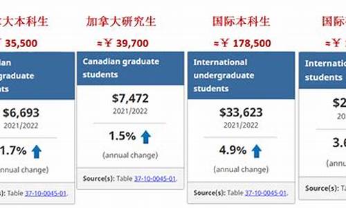 留学高考费用多少钱,留学高考费用