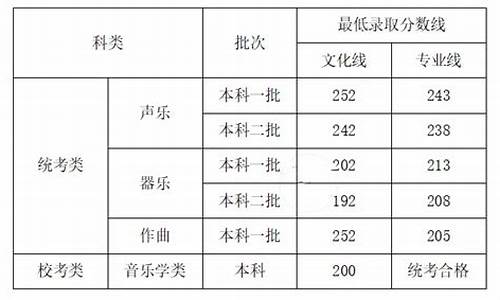 艺术类美术分数线是怎么算的,美术艺术线是多少分