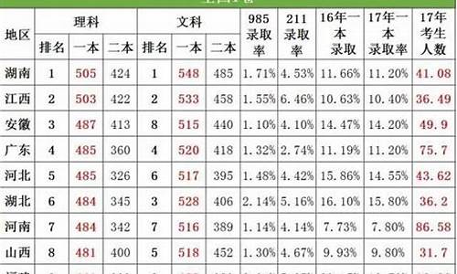 2015高考一本线预测,2015一本线分数是多少