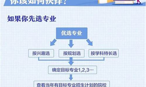 新高考科目表,新高考科目填报流程