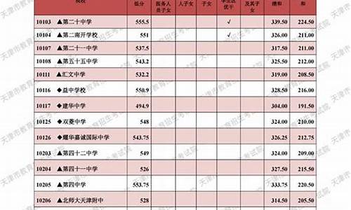 天津中学高考分数,天津中学高考分数查询