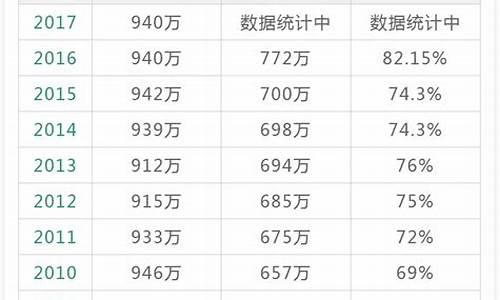 预计2017年高考人数,2017年全国高考人数