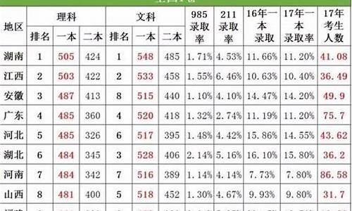 1998年高考录取率,1998年高考录取率最低