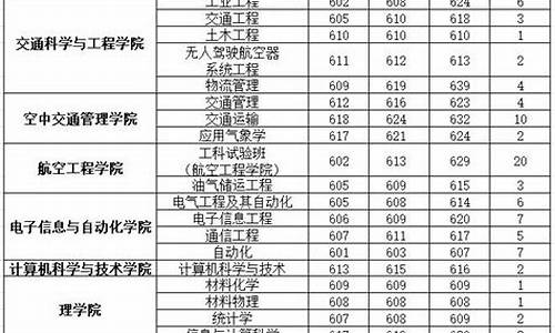 民航大学录取分数线2023飞行技术,民航大学录取分数线2024