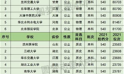 高考540分,高考540分能上211大学吗