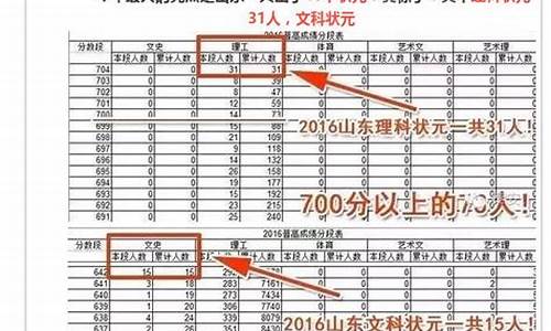 山东高考状元2016是谁,山东高考状元2020年