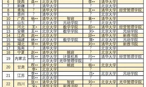 2019年高考状元成绩_2019年状元高考