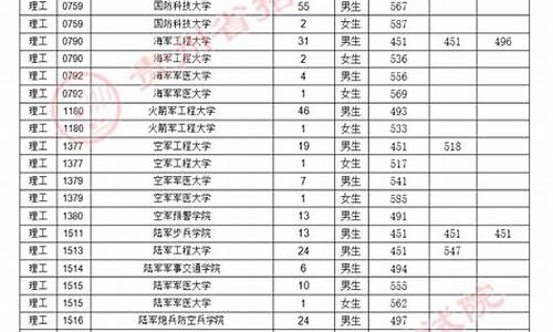 山东2022军校分数线公布,山东2022军校分数线