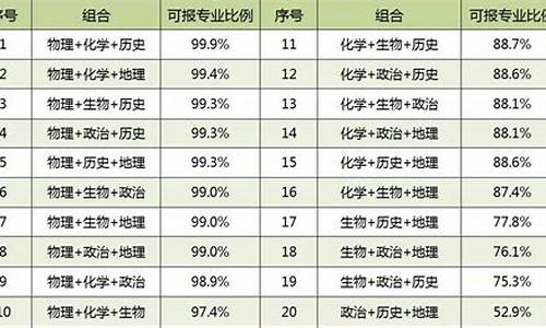 北京高考六选三_北京新高考6选3聪明组合