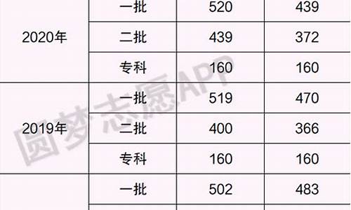 2017年甘肃高考录取分数线一览表,甘肃省2017年高考录取