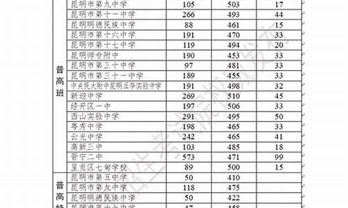 昆明高考录取分数线2023,昆明高考录取分数线