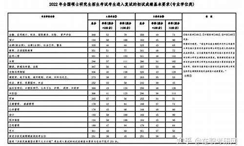 三峡考研复试分数线什么时间出,三峡大学研究生初试复试占比