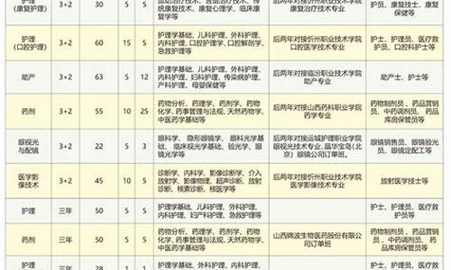 太原卫校招生分数线_太原卫校2020年录取分数线