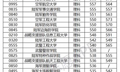 军事学院录取分数线2023,军事学院录取分数线2023年是多少