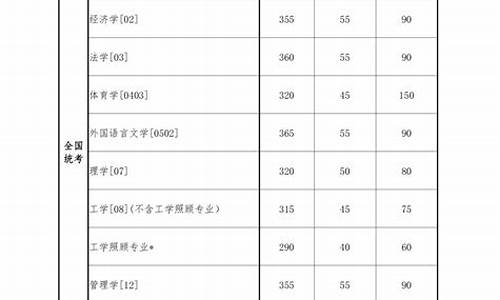 云南大学法学研究生分数线,法学研究生分数线