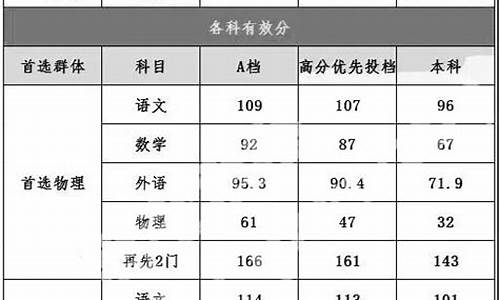 二模和高考分数差距,二模和高考分数