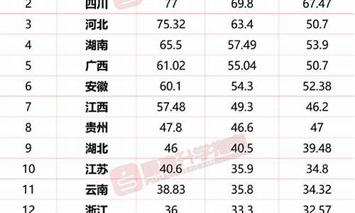 2o2o年各省高考分数线_2024各省份高考分数线