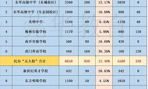 东莞高中录取分数线2023年_东莞高中录取分数线2023