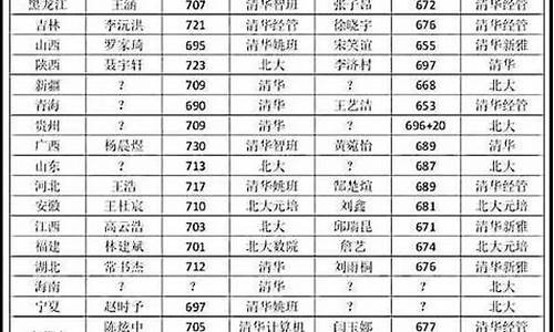 高考孩子考700分_高考考到700多分是什么概念