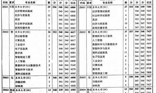 东华大学江苏录取分数线2023,东华大学近年录取分数线