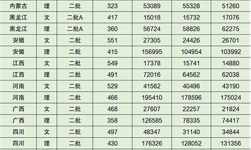 厦门集美诚毅大学分数线,厦门诚毅学院分数线