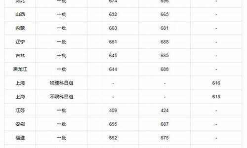 北大高考北京分数线_北京市高考北京大学分数线