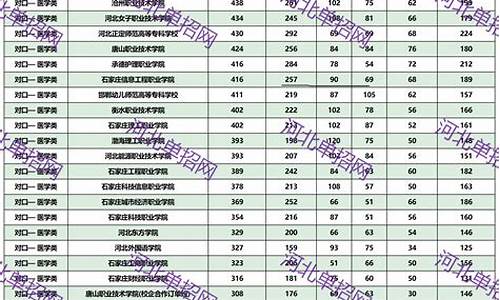 河北医学对口升学录取分数线表,河北医学对口升学率