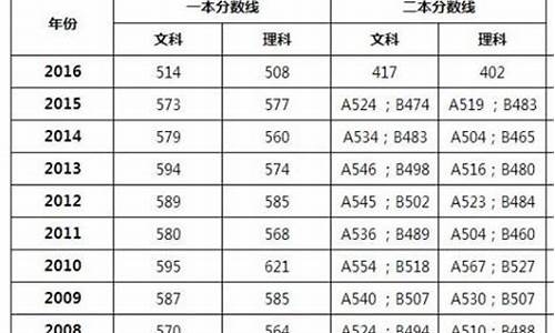 广东2016高考600分_2016广东高考录取分数线一览表