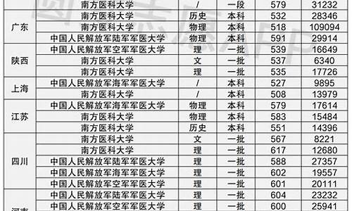 三所军医大学录取分数线_各大军医大学录取分数线