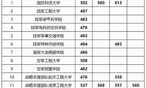 2021年高考军校文科最低分数_文科生考军校最低分数线北京