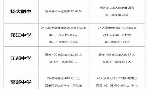 2016扬州高考时间_2020年扬州高考成绩