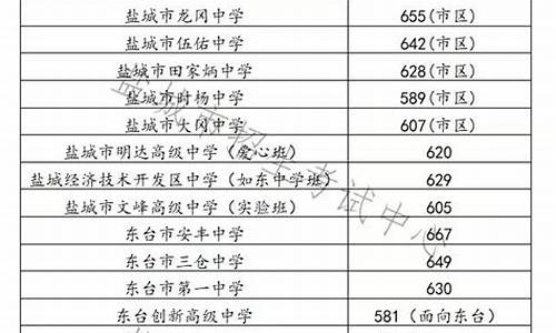 盐城高中录取分数线2023最低_盐城高中录取分数线2023最低分数线