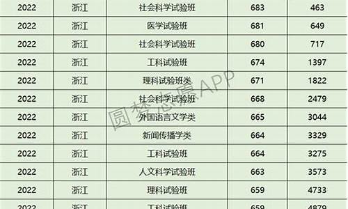 浙江大学各专业分数线2022_浙江大学各专业分数线2022级