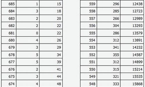 2016山西高考录取分数线一览表,山西2016年高考排名