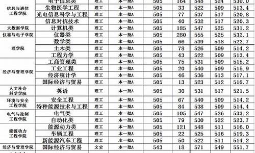 中北大学一本录取结果_中北大学三本分数线