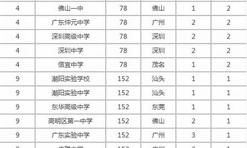 广州市高考排名2016_广州市高考排名2万名的学校