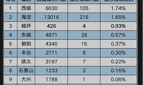 北京各校高考情况,北京高考各校录取分数预测