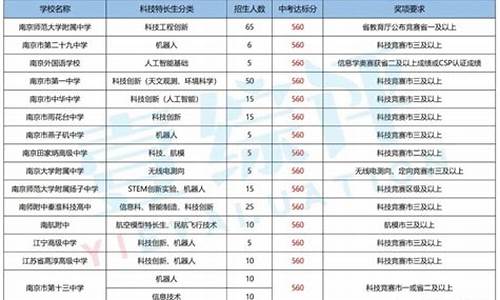 2017年高考特长生招生简章,2017年高考特长生招生简章表