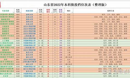 2019山东省高考投档线_山东2019高考一批次录取线