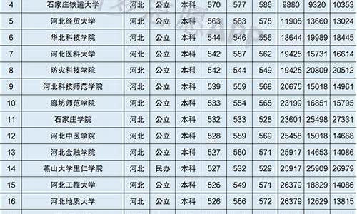 河北高考分数线2024一本,二本,专科分数线,河北高考分数线2008