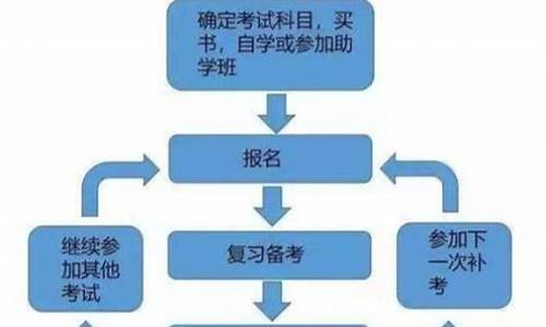 自考本科流程及详细步骤_自考本科流程及详细步骤表