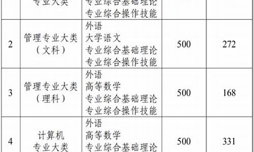 江苏专转本可以报考哪些大学,江苏专转本录取