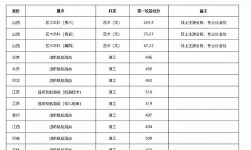 河北省本科提前批a投档情况统计_河北省本科提前批a段录取结果