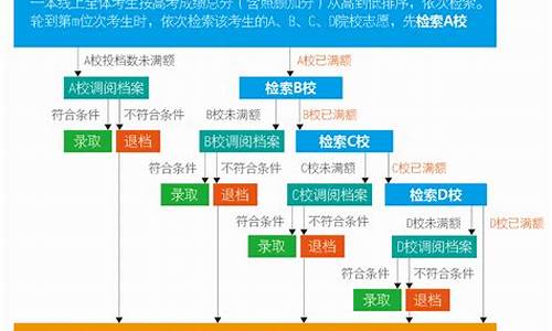 高考录取填报系统,高考录取系统程序