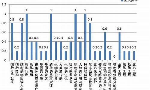 高考生物考点分布_高考生物考试范围