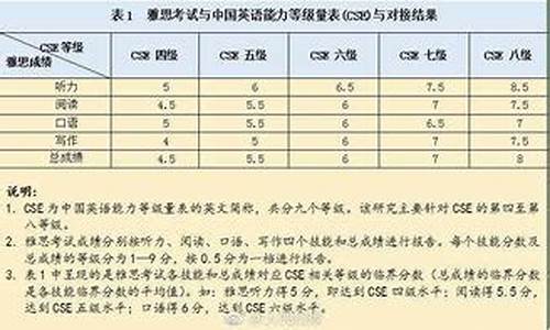 高考英语换算,高考英语换算雅思