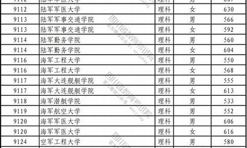 高考报考军校是多少分,高考报考军校得多少分