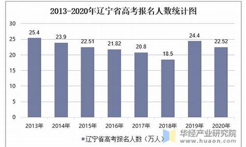 辽宁文科高考人数2023_辽宁文科高考人数2017